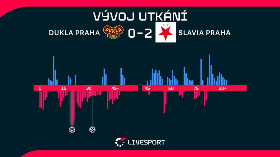 Vývoj utkání.