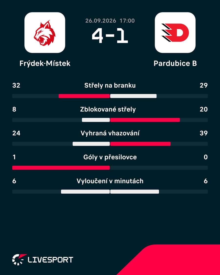 Statistiky zápasu.