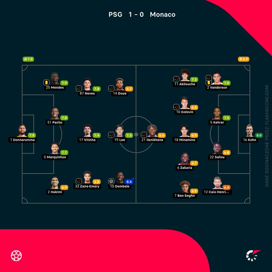 Składy i oceny za mecz PSG - Monaco
