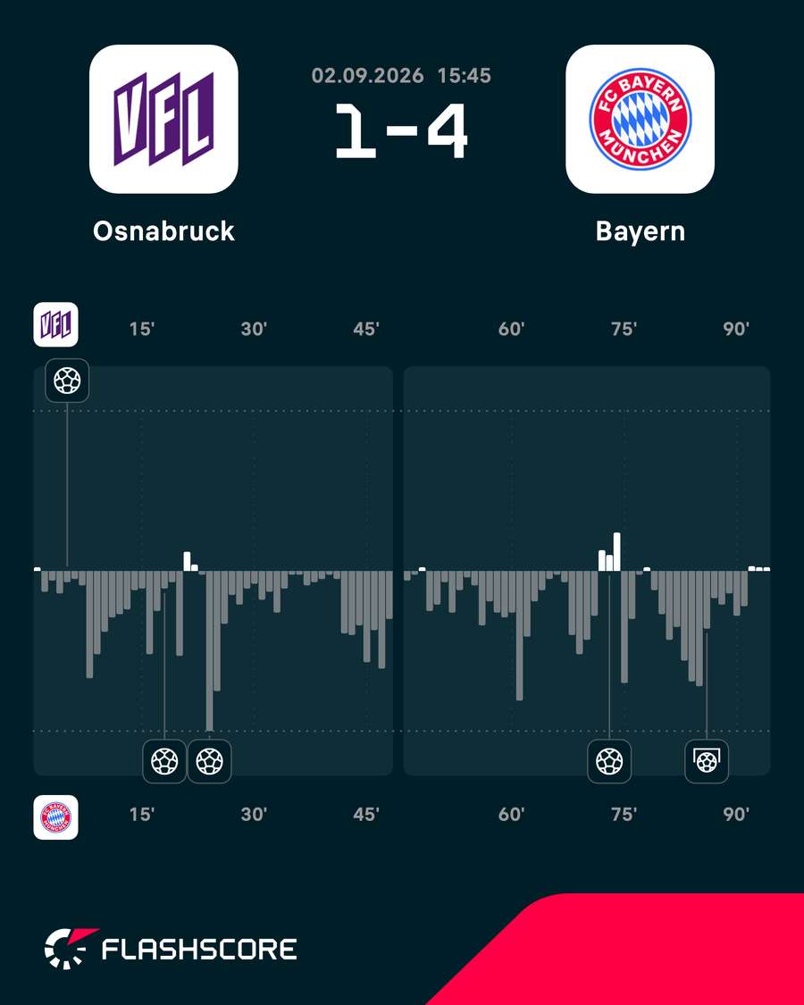 Mapa de pressão mostra total controle do Bayern de Munique no confronto Mapa de pressão mostra total controle do Bayern de Munique no confronto