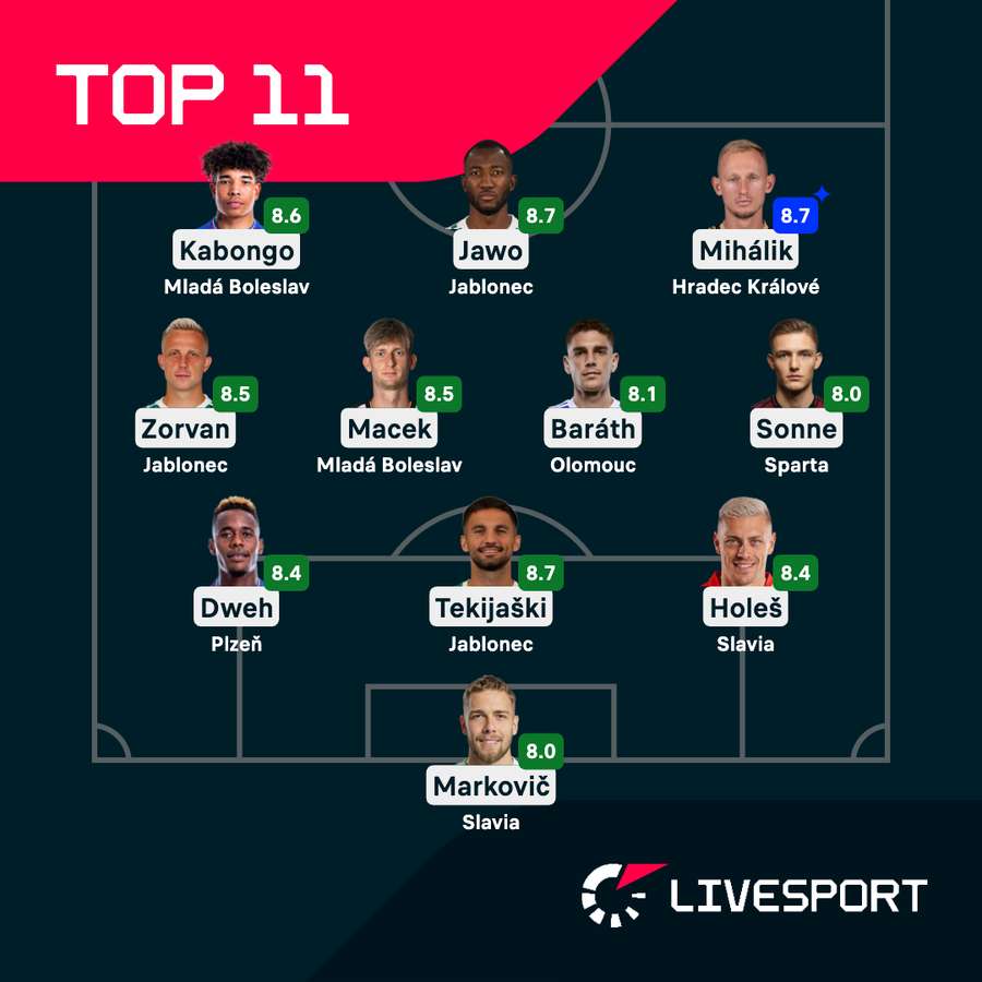 Ideální jedenáctka 27. kola Chance Ligy podle Livesportu