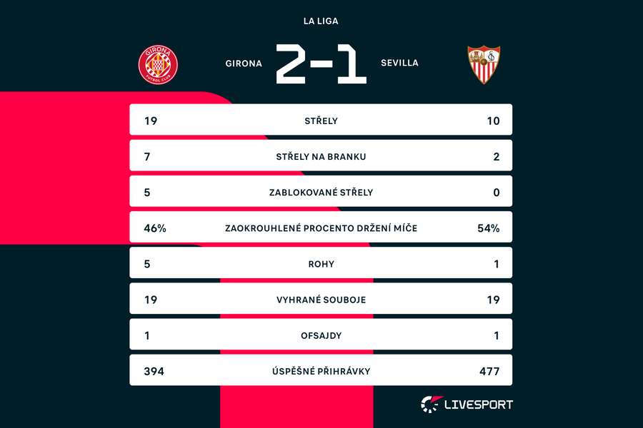 Statistiky zápasu Girona – Sevilla Statistiky zápasu Girona – Sevilla
