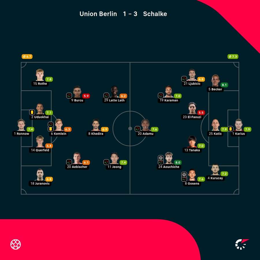 As notas dos jogadores As notas dos jogadores