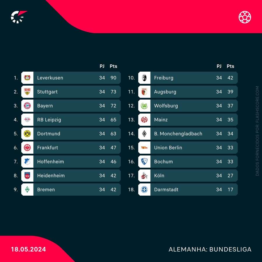 A tabela final da Bundesliga