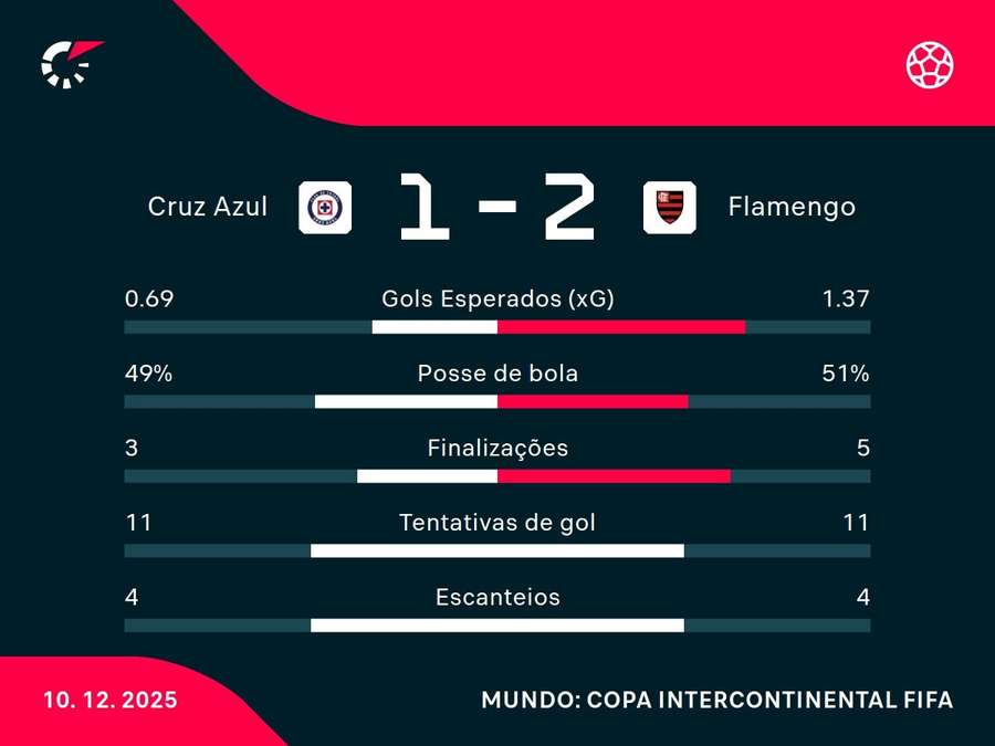 As estatísticas de Cruz Azul x Flamengo As estatísticas de Cruz Azul x Flamengo