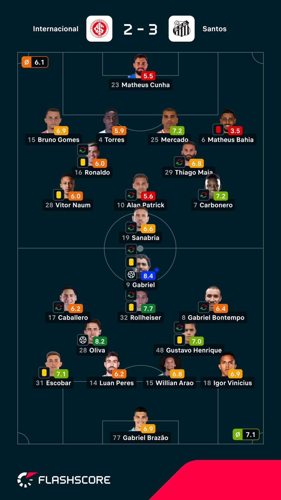 Notas dos jogadores Notas dos jogadores