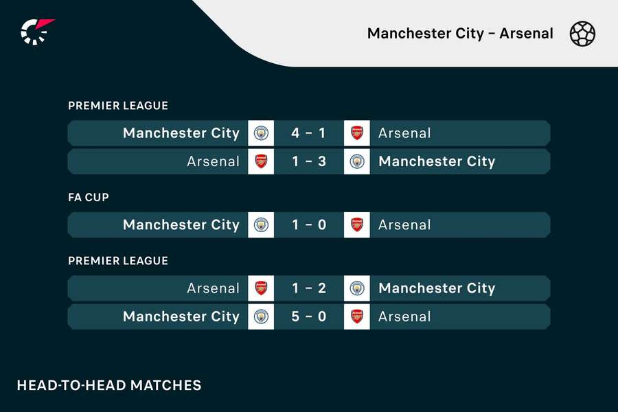 City have won all five of their previous matches with Arsenal
