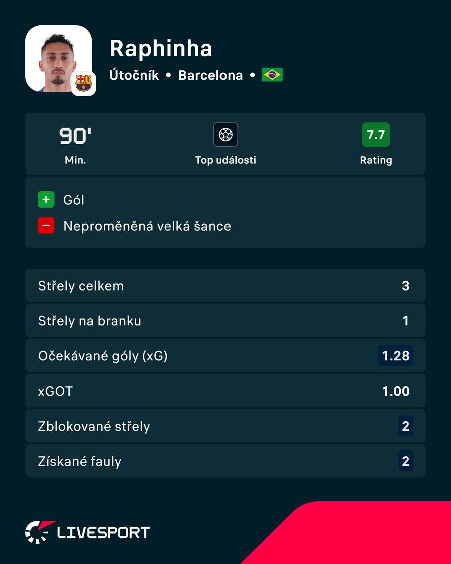 Raphinhovy statistiky proti Valencii. Raphinhovy statistiky proti Valencii.