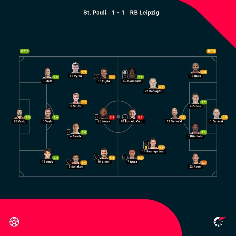 As notas dos jogadores