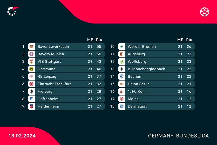 Die Bundesliga-Tabelle vor dem 22. Spieltag