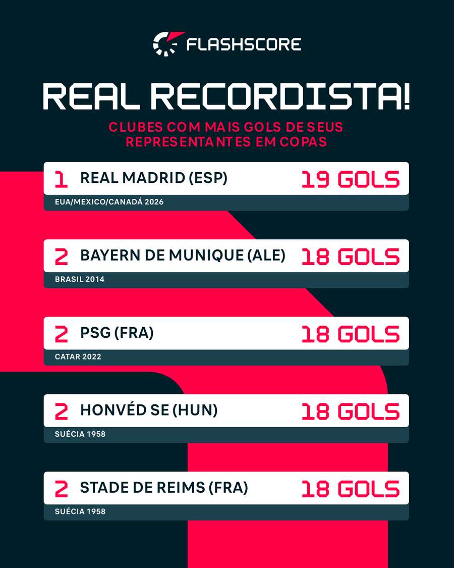 Clubes com mais gols dos seus representantes numa edição de Mundial Clubes com mais gols dos seus representantes numa edição de Mundial