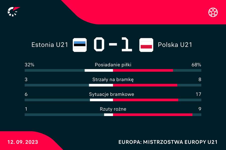 Wynik i statystyki meczu Estonia U21 - Polska U21