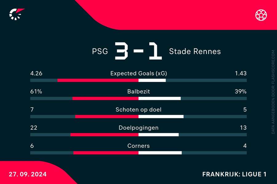 Statistieken PSG-Rennes