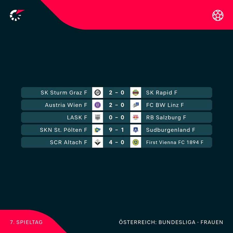 ADMIRAL Frauen Bundesliga: Alle Ergebnisse der 7. Runde im Überblick ADMIRAL Frauen Bundesliga: Alle Ergebnisse der 7. Runde im Überblick