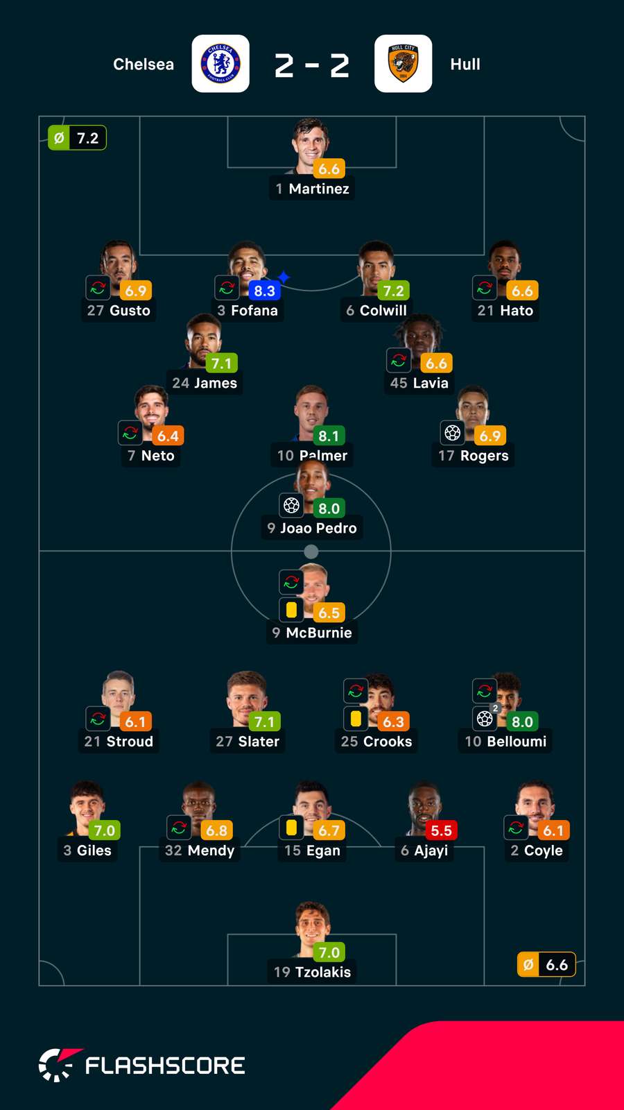 As notas dos jogadores As notas dos jogadores