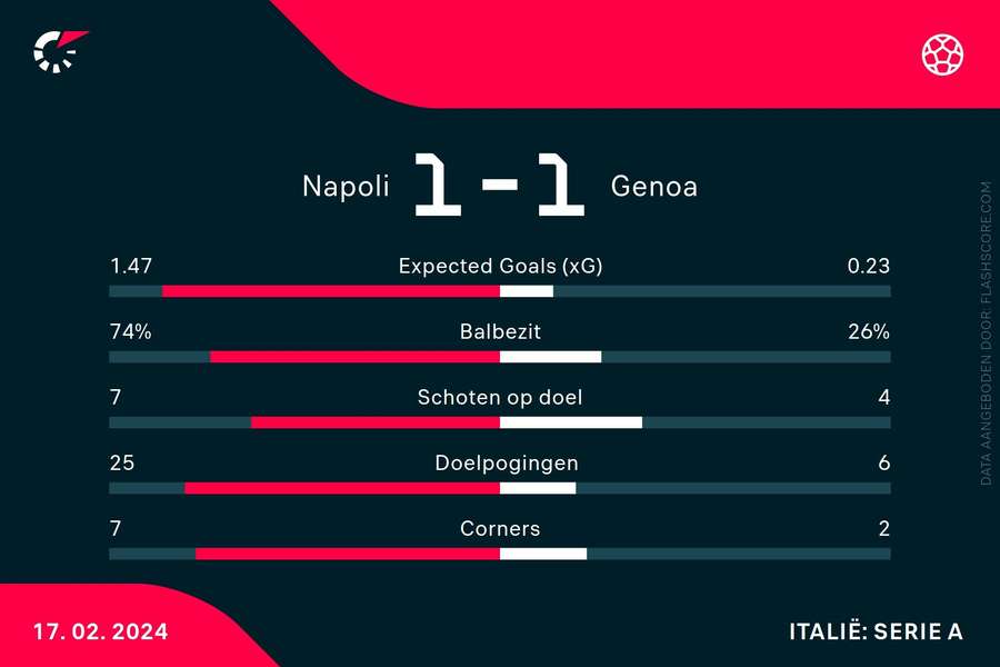 Statistieken Napoli-Genoa