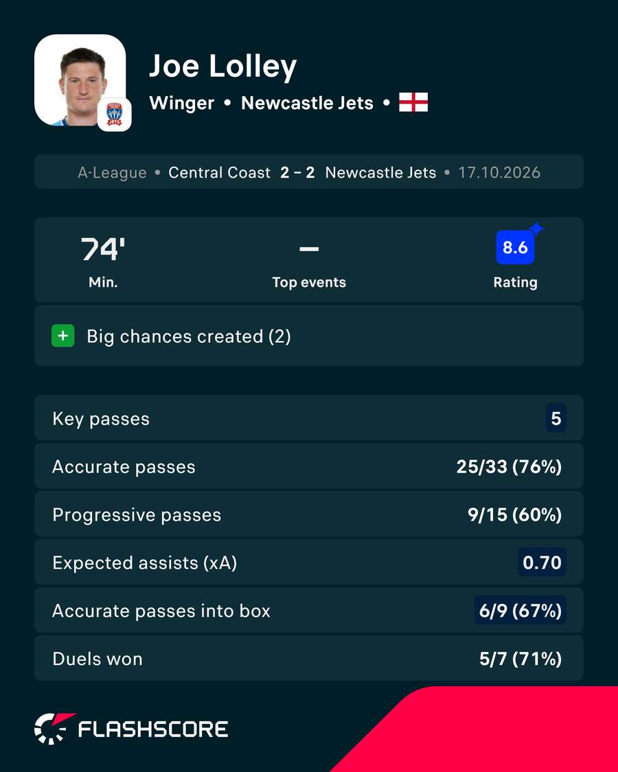 Joe Lolley Player Card