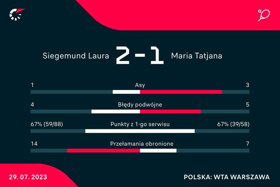 Statystyki z meczu Laura Siegemund - Tatjana Maria