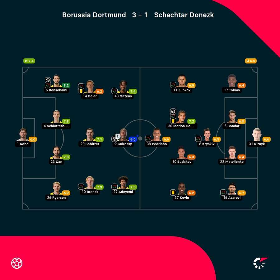 Noten: Dortmund vs. Donezk