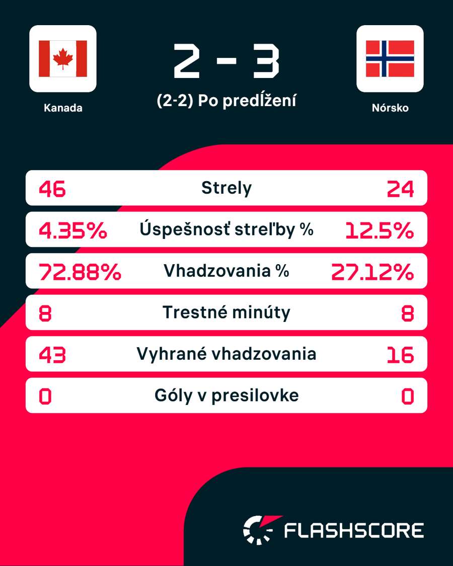Štatistiky zápasu. Štatistiky zápasu.
