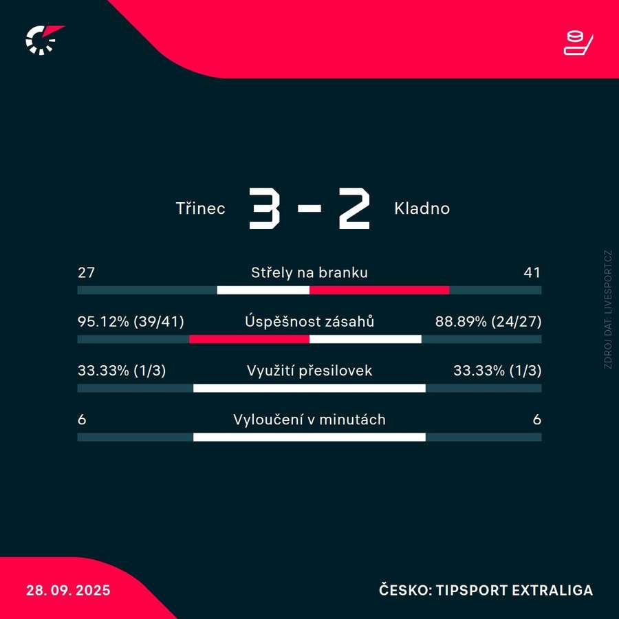 Statistiky zápasu.