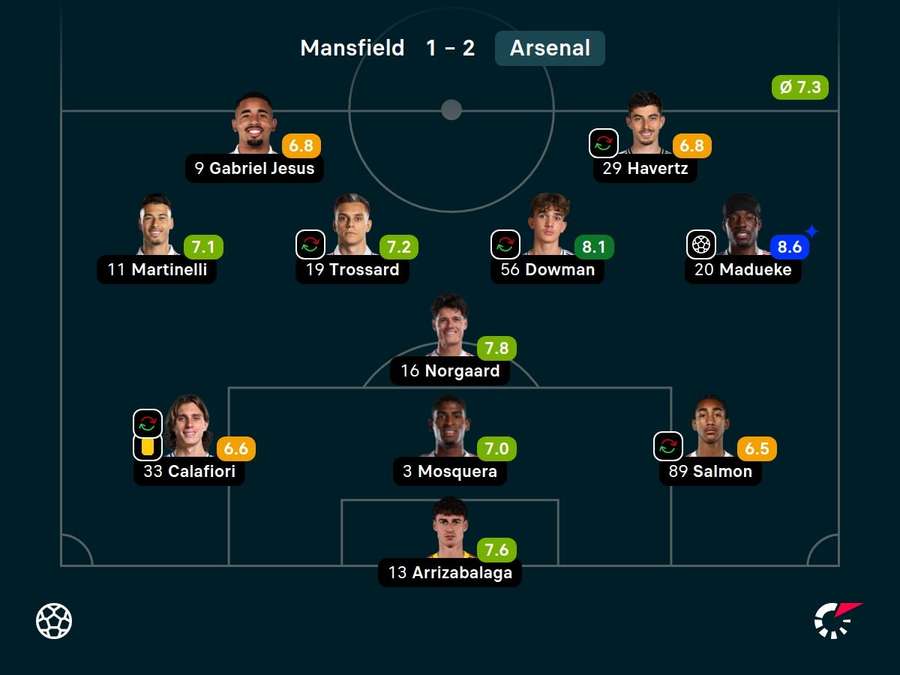 As notas dos titulares do Arsenal contra o Mansfield