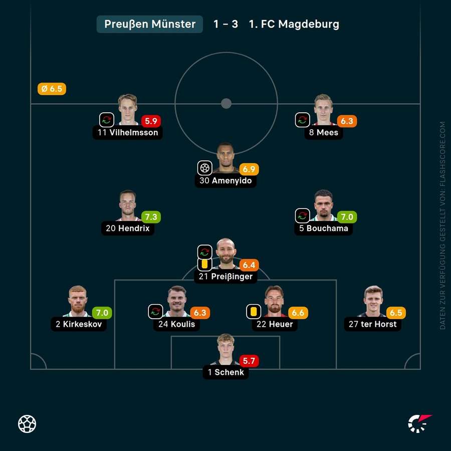 Spielernoten: Preußen Münster Spielernoten: Preußen Münster