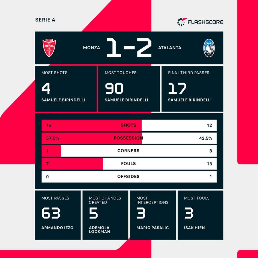 Monza vs Atalanta match stats