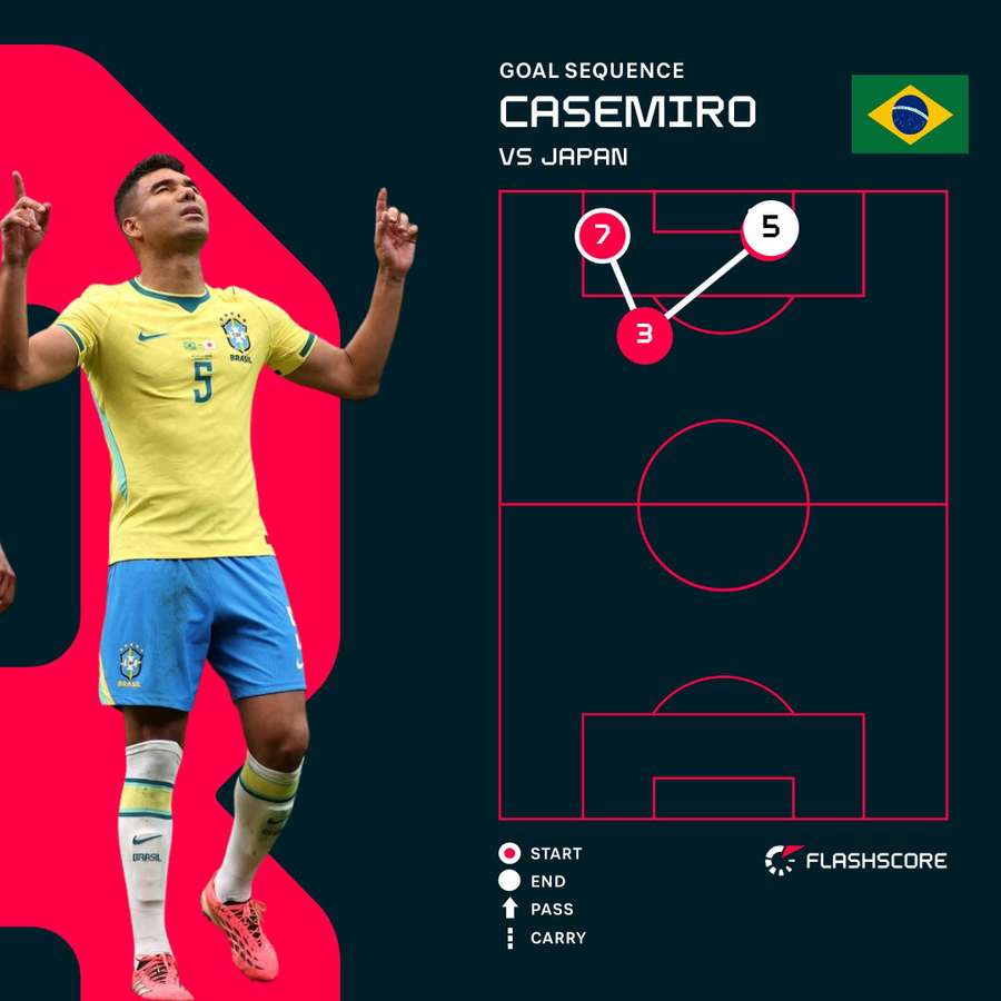 Casemiro's goal Casemiro's goal