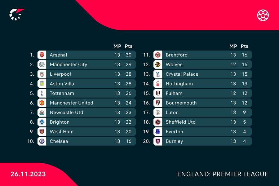 Full Premier League standings
