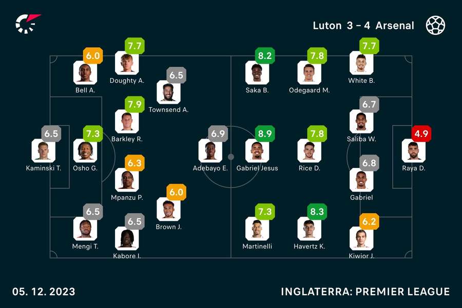 As notas de Luton Town 3x4 Arsenal