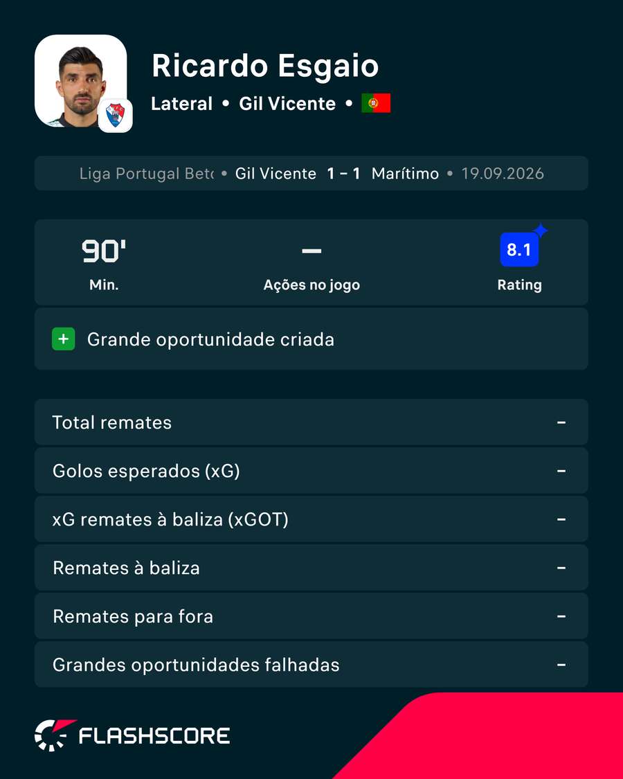 Os números de Ricardo Esgaio Os números de Ricardo Esgaio