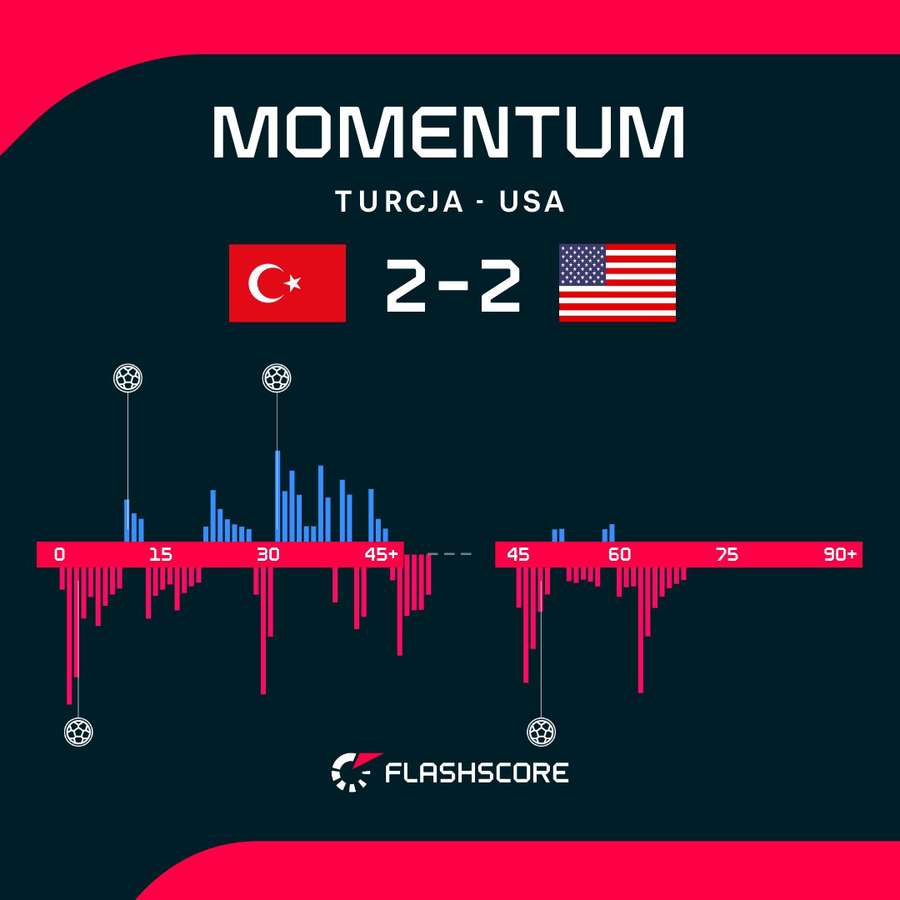 Momentum, czyli dynamika gry w meczu Turcja – USA
