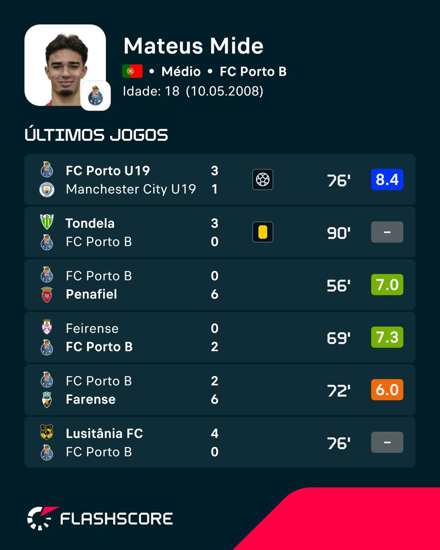As últimas exibições de Mateus Mide As últimas exibições de Mateus Mide
