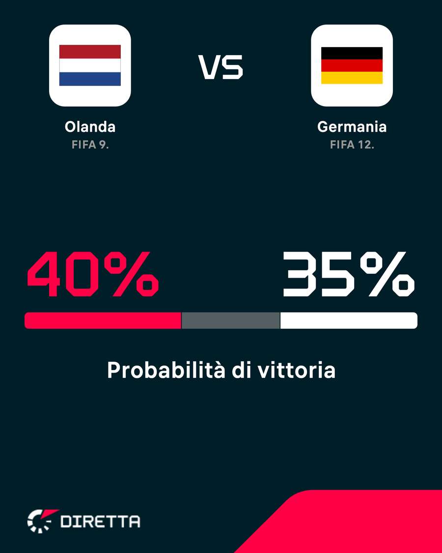 Olanda favorita
