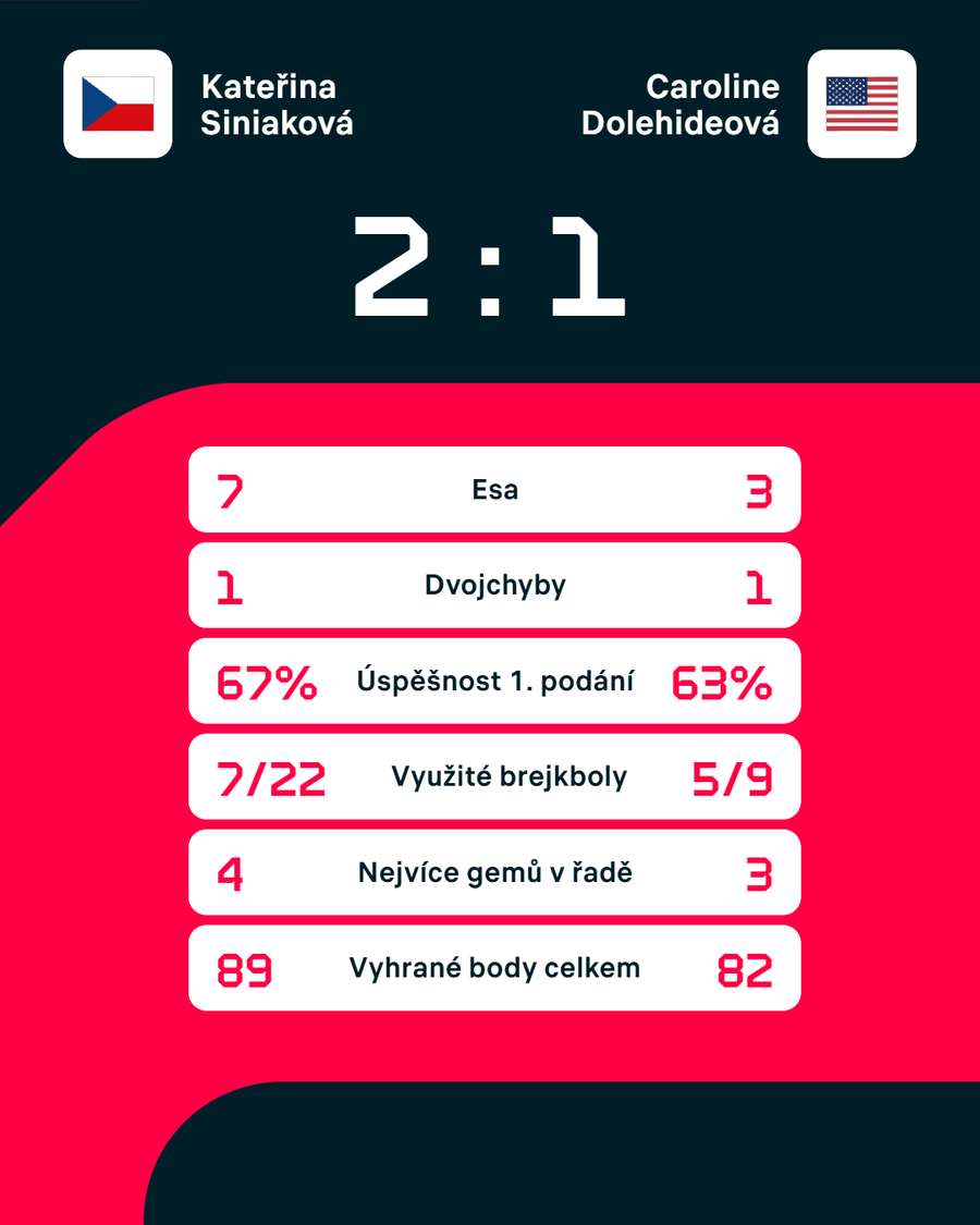 Statistiky zápasu.