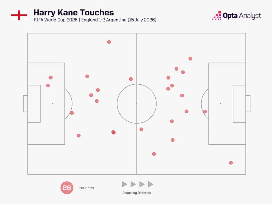 Harry Kane a jeho doteky s míčem v semifinále MS 2026.