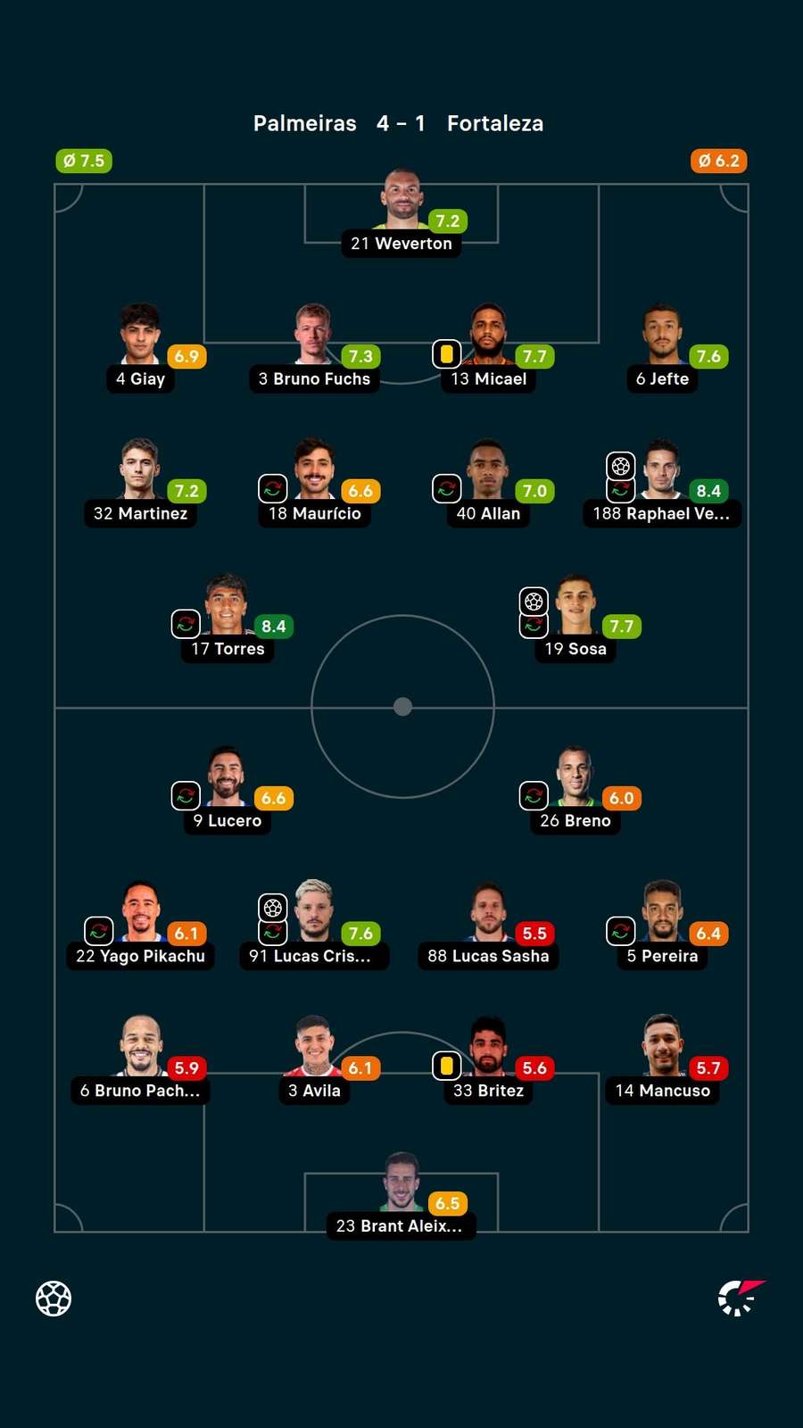 As notas dos jogadores titulares de Palmeiras e Fortaleza na partida As notas dos jogadores titulares de Palmeiras e Fortaleza na partida