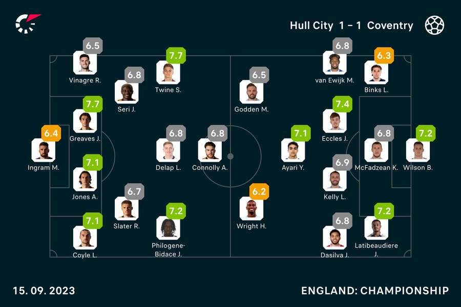 Player ratings from the match