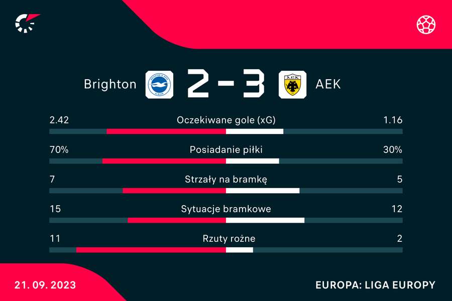 Wynik i statystyki meczu Brighton-AEK