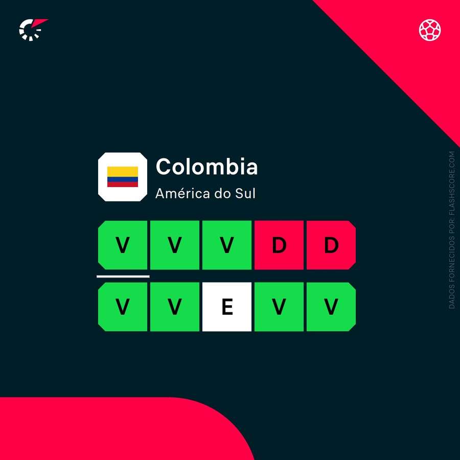 Forma da Colômbia Forma da Colômbia