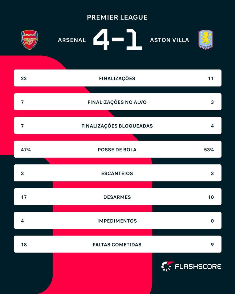 As estatísticas de Arsenal x Aston Villa As estatísticas de Arsenal x Aston Villa