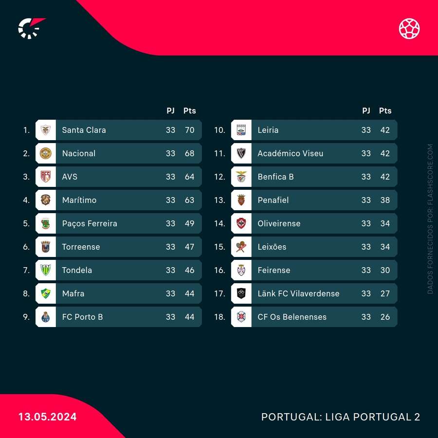 A classificação da Liga 2 ao fim de 33 jornadas A classificação da Liga 2 ao fim de 33 jornadas