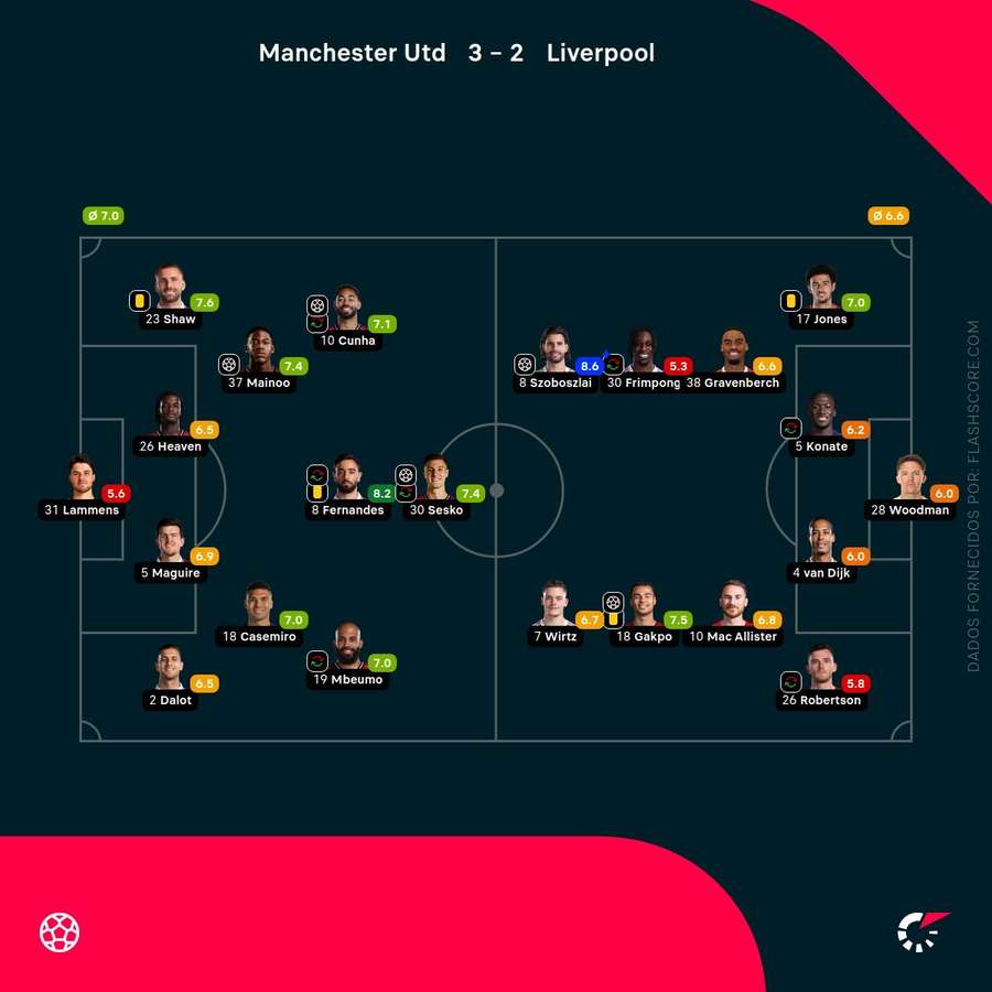 Notas dos jogadores