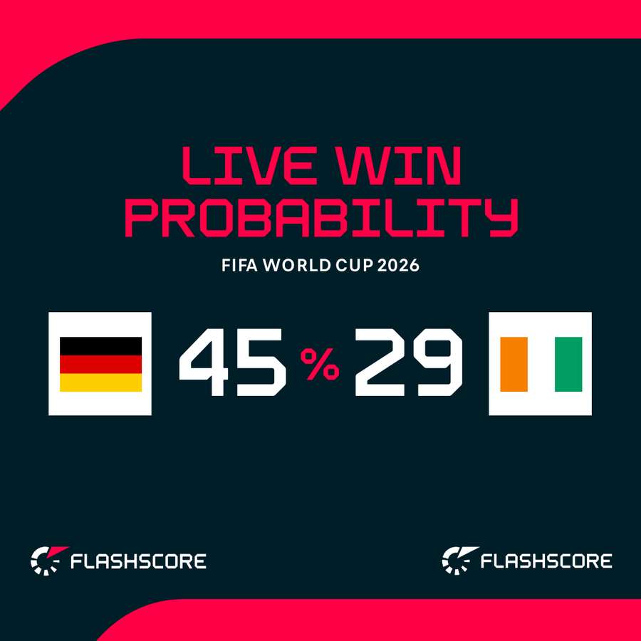 Win probability Win probability