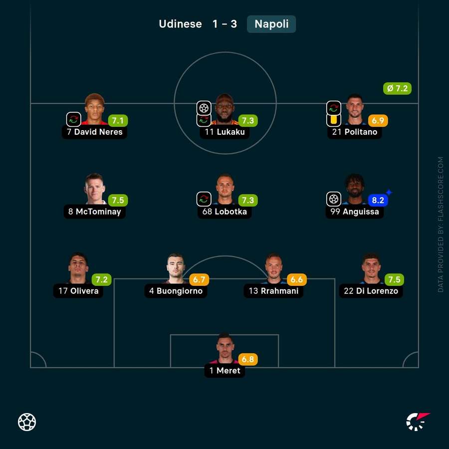 Napoli's player ratings vs Udinese