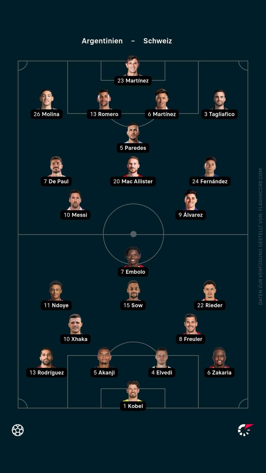 Aufstellung: Argentinien vs. Schweiz