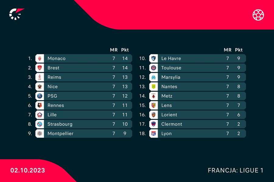 Tabela Ligue 1 po 7. kolejce