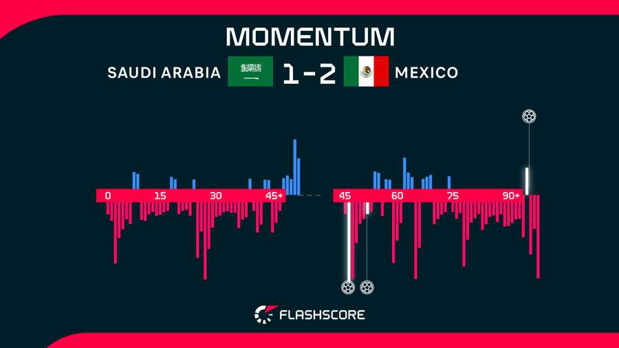 Momentum di Messico-Arabia Saudita