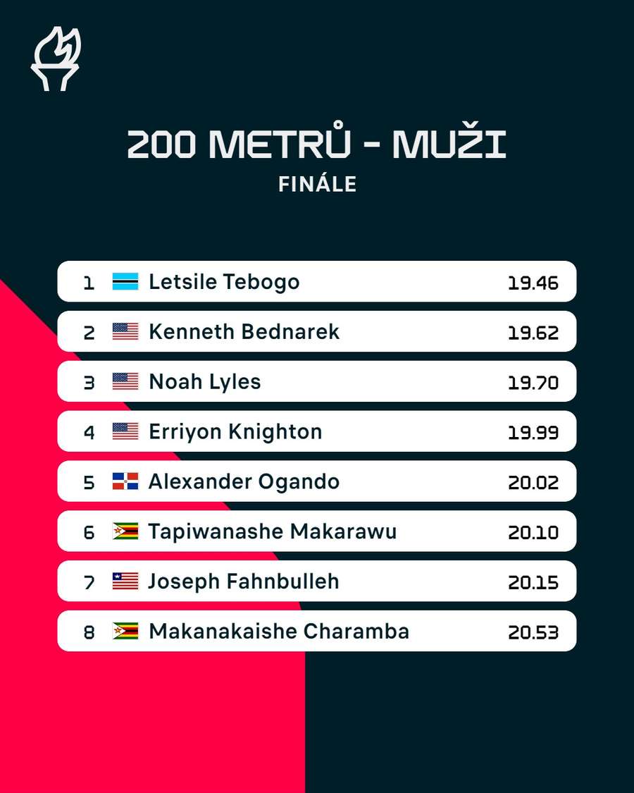 Tebogo vyhrál běh na 200 metrů.